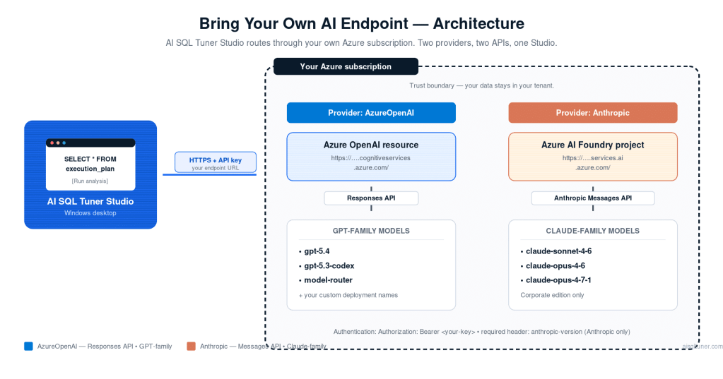 Bring Your Own Ai Endpoint &Amp; Model 1 Diagram illustrating the architecture for using ai sql tuner studio with azureopenai and anthropic. It shows the flow from the ai sql tuner studio on windows to both providers, detailing api endpoints and available ai models.