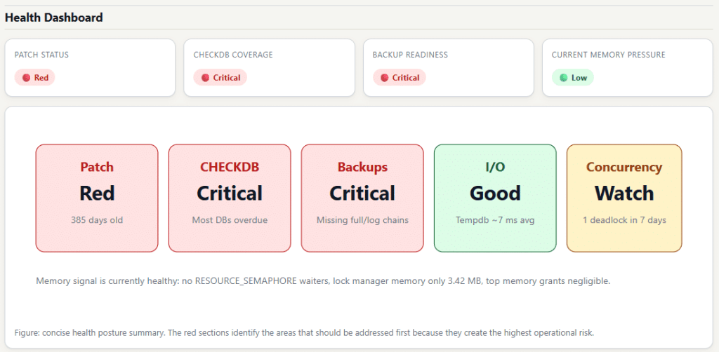 Ai Sql Tuner Studio 2.0.1: Smarter Collectors, Visual Svg Reports, And Sql Server Lifecycle Checks 3 Health dashboard showing patch status as red, check database coverage as critical, backup readiness as critical, i/o performance as good, and current memory pressure as low. The dashboard also highlights concerns about database backups and patch age.