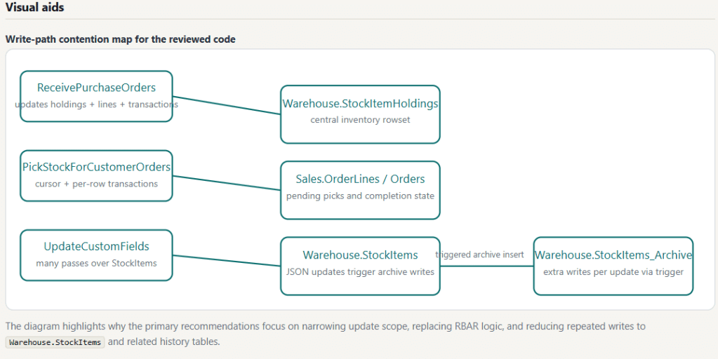 Code Review Tuning Goal 1 A diagram illustrating the write-path contention map for reviewed code, detailing various processes such as receivepurchaseorders, pickstockforcustomerorders, and updatecustomfields. It shows connections between components like warehouse. Stockitemholdings and warehouse. Stockitems, along with notes on transactional updates and triggers.