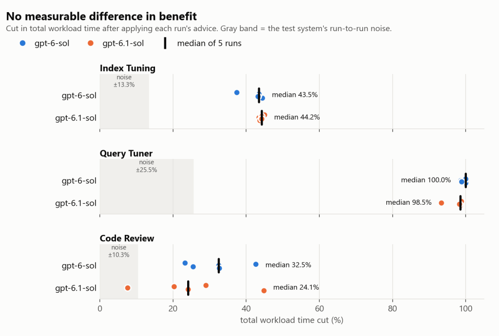 GPT-6.1 Sol vs GPT-6 Sol: same advice quality, slower answers 2 Bar graph comparing workload time cut percentages for gpt-6-sol and gpt-6.1-sol across three categories: Index Tuning, Query Tuner, and Code Review, with median values and noise indicators.