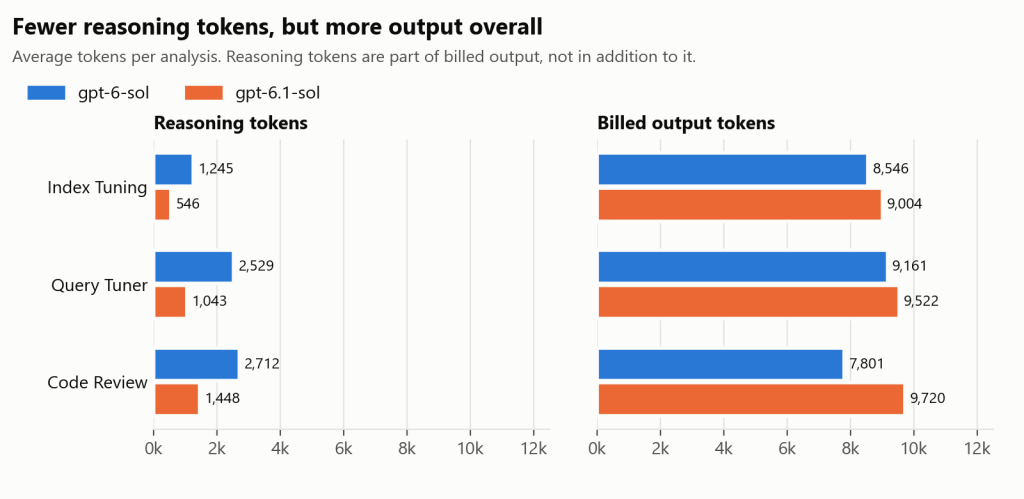 GPT-6.1 Sol vs GPT-6 Sol: same advice quality, slower answers 4 Bar chart comparing average reasoning tokens and billed output tokens for 'gpt-6-sol' (blue) and 'gpt-6.1-sol' (orange) across three analyses: Index Tuning, Query Tuner, and Code Review.