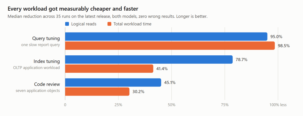Does Ai Actually Tune Sql Server? What Our Ai Sql Tuning Benchmark Found 1 Bar chart comparing median reduction in logical reads and total workload time across three workloads: query tuning, index tuning, and code review.