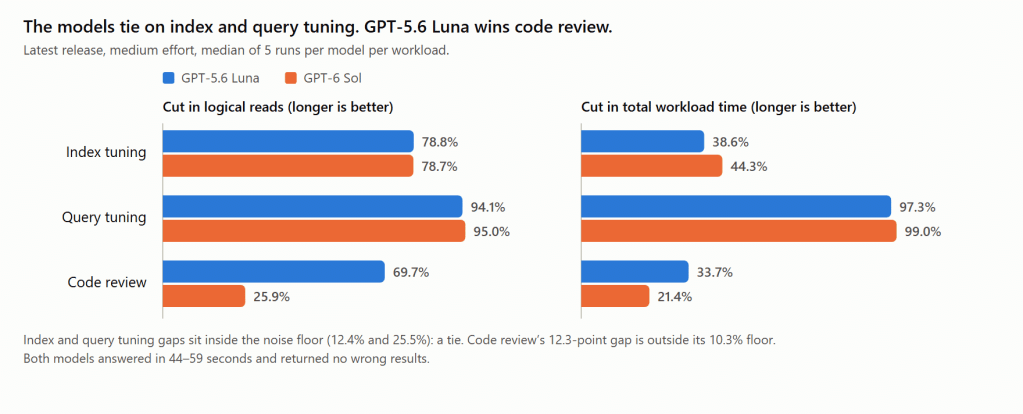 Does Ai Actually Tune Sql Server? What Our Ai Sql Tuning Benchmark Found 2 Bar graph comparing the performance of gpt-5. 6 luna and gpt-6 sol on index tuning, query tuning, and code review, highlighting logical reads and total workload time.