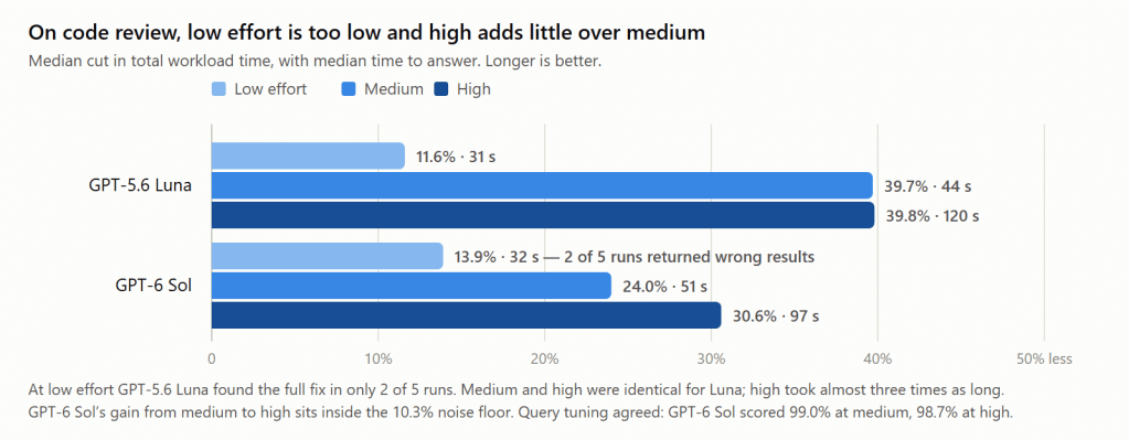 Does Ai Actually Tune Sql Server? What Our Ai Sql Tuning Benchmark Found 3 Bar graph comparing the performance of gpt-5. 6 luna and gpt-6 sol in code reviews, highlighting median time to answer for low, medium, and high effort levels.